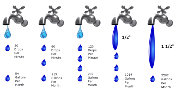 Leaky Faucet Chart